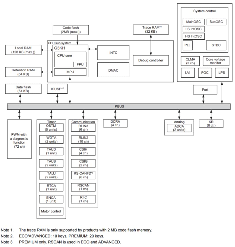 Blockdiagramm - Renesas Electronics RH850/F1K High-end-Automotive-Mikrocontroller